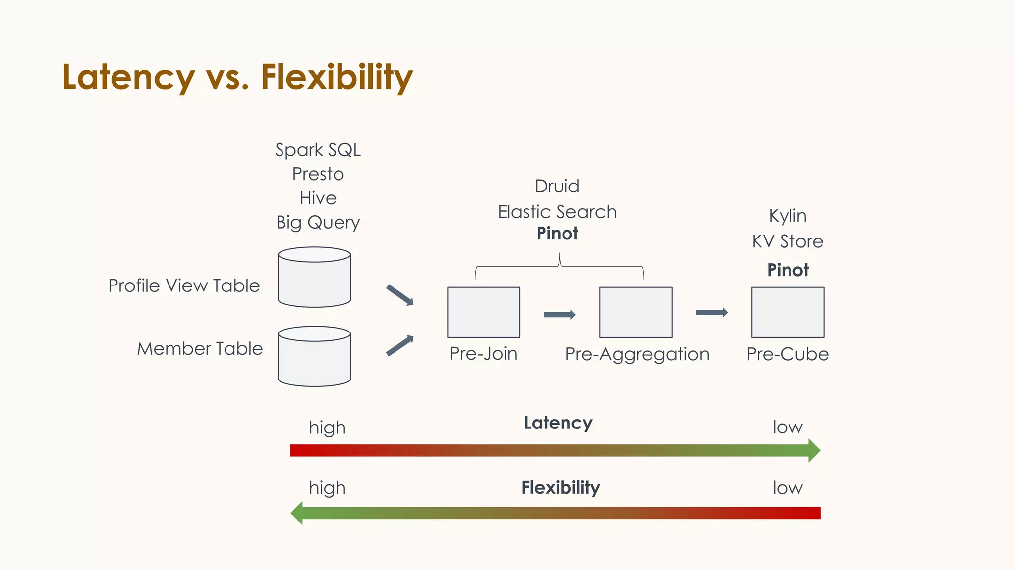 Latency vs. Flexibility
Profile View Table
Member Table Pre-Join Pre-Aggregation Pre-Cube
Spark SQL
Presto
Hive
Big Query
Druid
Elastic Search
Pinot
Kylin
KV Store
Latency
Flexibility
lowhigh
lowhigh
Pinot
 