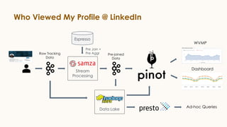 Who Viewed My Profile @ LinkedIn
Data Lake
Stream
Processing
WVMP
Dashboard
Ad-hoc Queries
Espresso
Raw Tracking
Data
Pre-joined
Data
Pre Join +
Pre Aggr
 