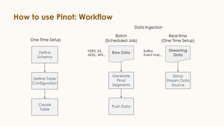 How to use Pinot: Workflow
Define
Schema
Define Table
Configuration
Create
Table
One Time Setup
Raw Data
Generate
Pinot
Segments
Push Data
Streaming
Data
Setup
Stream Data
Source
Batch
(Scheduled Job)
Real-time
(One Time Setup)
Data Ingestion
HDFS, S3,
ADSL, NFS...
Kafka,
Event Hub...
 