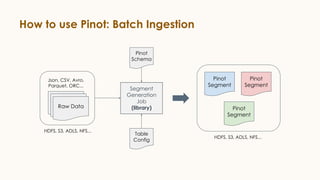 How to use Pinot: Batch Ingestion
Raw DataRaw Data
Raw Data
Segment
Generation
Job
(library)
Json, CSV, Avro,
Parquet, ORC...
Pinot
Schema
Table
Config
Pinot
Segment
Pinot
Segment
Pinot
Segment
HDFS, S3, ADLS, NFS...
HDFS, S3, ADLS, NFS...
 