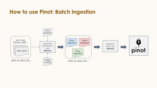 How to use Pinot: Batch Ingestion
Raw Data
Segment
Generation
Job
(library)
Json, Avro,
Parquet, ORC...
Pinot
Schema
Table
Config
Pinot
Segment
Pinot
Segment
Pinot
Segment
Segment
Push Job
(library)
HDFS, S3, ADLS, NFS... HDFS, S3, ADLS, NFS...
 