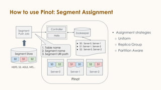 How to use Pinot: Segment Assignment
Segment
Push Job
Controller
Helix
Zookeeper
Server-0 Server-1 Server-2
Pinot
• Assignment strategies
○ Uniform
○ Replica Group
○ Partition Aware
Segment Store
S0 S2S1
HDFS, S3, ADLS, NFS...
● S0: Sever-0, Server-1
● S1: Server-1, Server-2
● S2: Server-0, Server-2
S0 S2 S1 S0 S2 S1
1. Table name
2. Segment name
3. Segment URI path
 