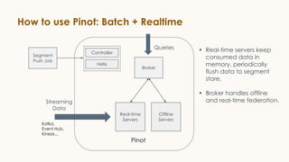 How to use Pinot: Batch + Realtime
Segment
Push Job
Controller
Helix
Real-time
Servers
Offline
Servers
Broker
Queries
Pinot
Streaming
Data
Kafka,
Event Hub,
Kinesis...
• Real-time servers keep
consumed data in
memory, periodically
flush data to segment
store.
• Broker handles offline
and real-time federation.
 