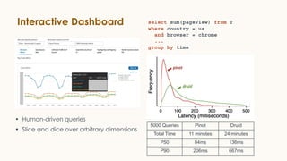 Interactive Dashboard select sum(pageView) from T
where country = us
and browser = chrome
...
group by time
• Human-driven queries
• Slice and dice over arbitrary dimensions
5000 Queries Pinot Druid
Total Time 11 minutes 24 minutes
P50 84ms 136ms
P90 206ms 667ms
 
