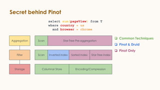 Secret behind Pinot
Aggregation
Filter
Storage
Scan Star-Tree Pre-aggregation
Scan Inverted Index
Columnar Store Encoding/Compression
Sorted Index Star-Tree Index
❏ Common Techniques
❏ Pinot & Druid
❏ Pinot Only
select sum(pageView) from T
where country = us
and browser = chrome
 