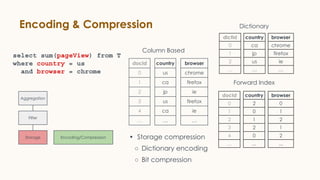 Encoding & Compression Dictionary
Forward Index
country
ca
jp
us
…
browser
chrome
firefox
ie
…
country
2
0
1
2
0
...
browser
0
1
2
1
2
...
• Storage compression
○ Dictionary encoding
○ Bit compression
Aggregation
Filter
Storage Encoding/Compression
select sum(pageView) from T
where country = us
and browser = chrome
Column Based
country
us
ca
jp
us
ca
…
browser
chrome
firefox
ie
firefox
ie
…
docId
0
1
2
3
4
…
docId
0
1
2
3
4
...
dictId
0
1
2
…
 