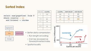 Sorted Index
• Better data compression:
○ Run length encoding
○ Can be accessed as
forward/inverted index
• Spatial locality
country start docId end docId
ca 0 80
jp 81 100
us 101 300
… … …
docId country
0 ca
... …
100 jp
101 us
… …
300 us
… …
sorted index
inverted index
Aggregation
Filter
Storage
Sorted Index
select sum(pageView) from T
where country = us
and browser = chrome
 