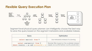 Flexible Query Execution Plan
Query Optimization
select max(col) from T Use metadata instead of scanning
select sum(metric) from T
where country = us and accountId = x
Reorder filter based on the available indexes
(apply accountId before country predicate)
Segment level physical query planner can intelligently choose the best way
to solve the query based on the segment metadata and available indexes.
 