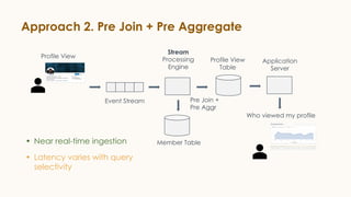 Approach 2. Pre Join + Pre Aggregate
• Near real-time ingestion
• Latency varies with query
selectivity
Event Stream
Profile View
Profile View
Table
Member Table
Application
Server
Who viewed my profile
Stream
Processing
Engine
Pre Join +
Pre Aggr
 