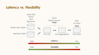 Latency vs. Flexibility
Profile View Table
Member Table Pre-Join Pre-Aggregation Pre-Cube
Spark SQL
Presto
Hive
Big Query
Druid
Elastic Search
Pinot
Kylin
KV Store
Latency
Flexibility
lowhigh
lowhigh
Pinot
 