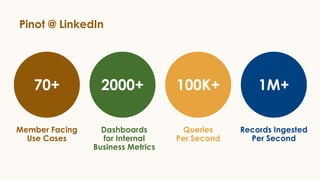 Pinot @ LinkedIn
70+ 2000+ 100K+ 1M+
Member Facing
Use Cases
Dashboards
for Internal
Business Metrics
Queries
Per Second
R...