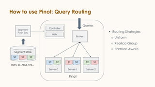 How to use Pinot: Query Routing
Segment
Push Job
Controller
Helix
• Routing Strategies
○ Uniform
○ Replica Group
○ Partition Aware
Broker
Queries
Segment Store
S0 S2S1
HDFS, S3, ADLS, NFS...
Server-0 Server-1 Server-2
Pinot
S0 S2 S1 S0 S2 S1
 