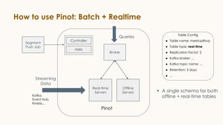 How to use Pinot: Batch + Realtime
Segment
Push Job
Controller
Helix
Real-time
Servers
Offline
Servers
Broker
Queries
Pinot
Streaming
Data
Kafka,
Event Hub,
Kinesis...
Table Config
● Table name: meetupRsvp
● Table type: real-time
● Replication factor: 2
● Kafka broker: ...
● Kafka topic name: ...
● Retention: 5 days
● ...
• A single schema for both
offline + real-time tables
 