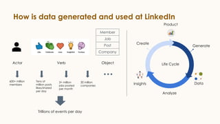 How is data generated and used at LinkedIn
Actor Verb
Member
Job
Post
Company
Object Life Cycle
Create
Generate
Analyze
Product
DataInsights
600+ million
members
Tens of
million posts
likes/shared
per day
3+ million
jobs posted
per month
30 million
companies
Trillions of events per day
 