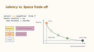 Latency vs. Space Trade-off
latency
space requirement
scan
pre-cubeStar-Tree
select sum(pageView) from T
where country = us
and browser = chrome
Aggregation
Filter
Storage
Star-Tree Pre-aggregation
Star-Tree Index
 