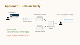 Approach 1. Join on the fly
Event Stream
Profile View
Profile View Table
Member Table
Application
Server
Who viewed my profile
• Real-time
(depending on storage)
• High latency due to join
 