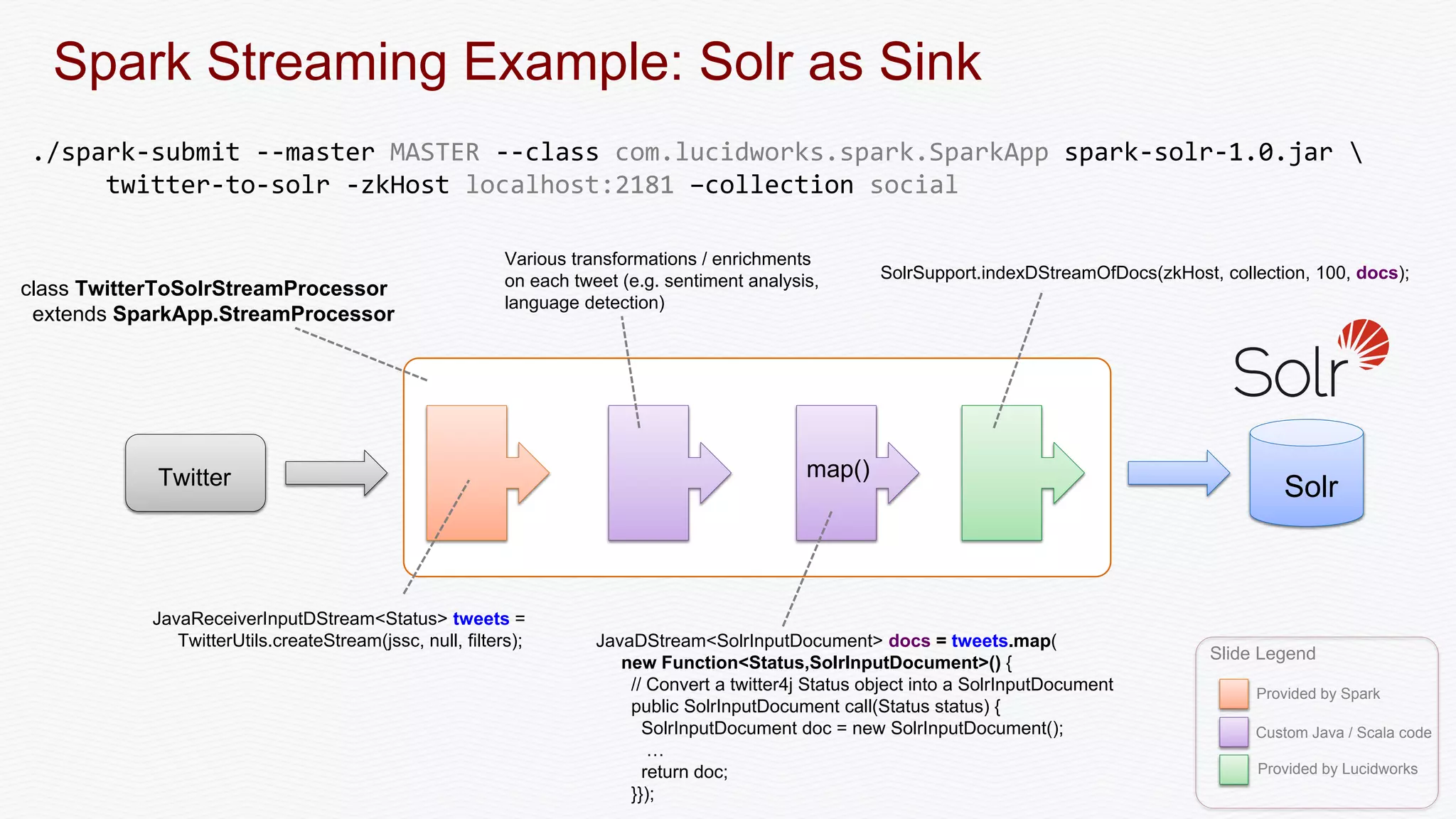 Spark Streaming Example: Solr as Sink
Twitter
./spark-submit --master MASTER --class com.lucidworks.spark.SparkApp spark-solr-1.0.jar 
twitter-to-solr -zkHost localhost:2181 –collection social
Solr
JavaReceiverInputDStream<Status> tweets =
TwitterUtils.createStream(jssc, null, filters);
Various transformations / enrichments
on each tweet (e.g. sentiment analysis,
language detection)
JavaDStream<SolrInputDocument> docs = tweets.map(
new Function<Status,SolrInputDocument>() {
// Convert a twitter4j Status object into a SolrInputDocument
public SolrInputDocument call(Status status) {
SolrInputDocument doc = new SolrInputDocument();
…
return doc;
}});
map()
class TwitterToSolrStreamProcessor
extends SparkApp.StreamProcessor
SolrSupport.indexDStreamOfDocs(zkHost, collection, 100, docs);
Slide Legend
Provided by Spark
Custom Java / Scala code
Provided by Lucidworks
 