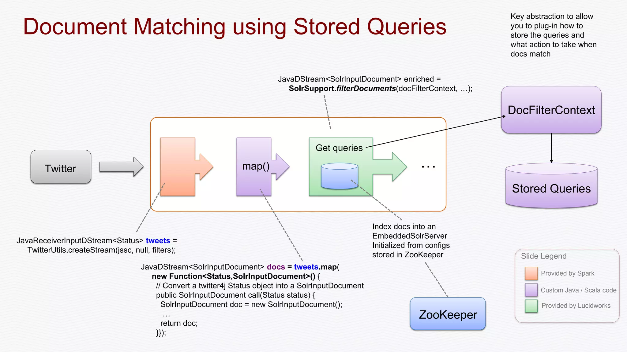 Document Matching using Stored Queries
Stored Queries
DocFilterContext
Twitter map()
Slide Legend
Provided by Spark
Custom Java / Scala code
Provided by Lucidworks
JavaReceiverInputDStream<Status> tweets =
TwitterUtils.createStream(jssc, null, filters);
JavaDStream<SolrInputDocument> docs = tweets.map(
new Function<Status,SolrInputDocument>() {
// Convert a twitter4j Status object into a SolrInputDocument
public SolrInputDocument call(Status status) {
SolrInputDocument doc = new SolrInputDocument();
…
return doc;
}});
JavaDStream<SolrInputDocument> enriched =
SolrSupport.filterDocuments(docFilterContext, …);
Get queries
Index docs into an
EmbeddedSolrServer
Initialized from configs
stored in ZooKeeper
…
ZooKeeper
Key abstraction to allow
you to plug-in how to
store the queries and
what action to take when
docs match
 