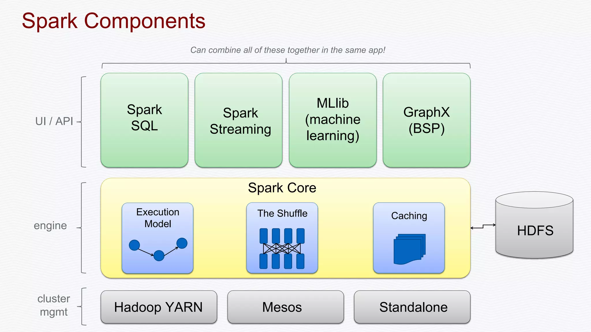 Spark Components
Spark Core
Spark
SQL
Spark
Streaming
MLlib
(machine
learning)
GraphX
(BSP)
Hadoop YARN Mesos Standalone
HDFS
Execution
Model
The Shuffle Caching
UI / API
engine
cluster
mgmt
Can combine all of these together in the same app!
 