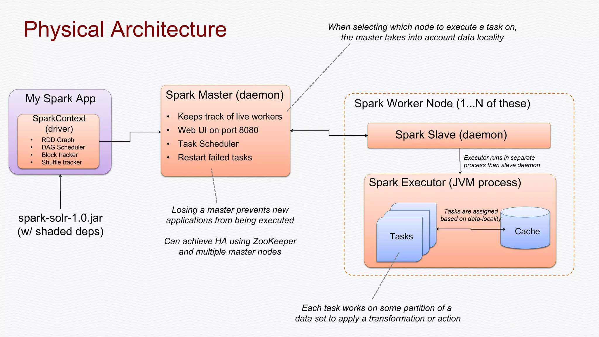 Physical Architecture
Spark Master (daemon)
Spark Slave (daemon)
spark-solr-1.0.jar
(w/ shaded deps)
My Spark App
SparkContext
(driver)
• Keeps track of live workers
• Web UI on port 8080
• Task Scheduler
• Restart failed tasks
Spark Executor (JVM process)
Tasks
Executor runs in separate
process than slave daemon
Spark Worker Node (1...N of these)
Each task works on some partition of a
data set to apply a transformation or action
Cache
Losing a master prevents new
applications from being executed
Can achieve HA using ZooKeeper
and multiple master nodes
Tasks are assigned
based on data-locality
When selecting which node to execute a task on,
the master takes into account data locality
• RDD Graph
• DAG Scheduler
• Block tracker
• Shuffle tracker
 