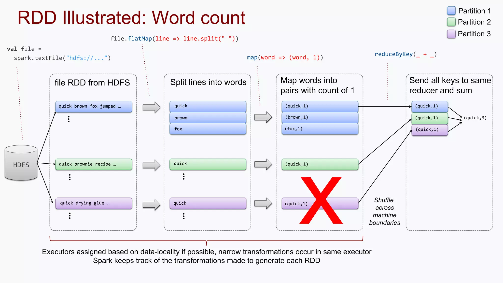 RDD Illustrated: Word count
file RDD from HDFS
val file =
spark.textFile("hdfs://...")
HDFS
file.flatMap(line => line.split(" "))
Split lines into words Map words into
pairs with count of 1
map(word => (word, 1))
quick brown fox jumped … quick
brown
fox
(quick,1)
(brown,1)
(fox,1)
reduceByKey(_ + _)
quick brownie recipe … quick (quick,1)
Send all keys to same
reducer and sum
(quick,1)
(quick,1)
quick drying glue … quick (quick,1)
(quick,1)
(quick,3)
………
……
Shuffle
across
machine
boundaries
Executors assigned based on data-locality if possible, narrow transformations occur in same executor
Spark keeps track of the transformations made to generate each RDD
Partition 1
Partition 2
Partition 3
 
