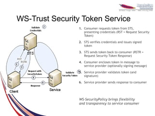 WS-Trust Security Token Service
                 1. Consumer requests token from STS,
                    presenting credentials (RST = Request Security
                    Token)

                 2. STS verifies credentials and issues signed
                    token

                 3. STS sends token back to consumer (RSTR =
                    Request Security Token Response)

                 4. Consumer encloses token in message to
                    service provider (optionally signing message)

                 5. Service provider validates token (and
                    signature)

                 6. Service provider sends response to consumer




                 WS-SecurityPolicy brings flexibility
                 and transparency to service consumer
 