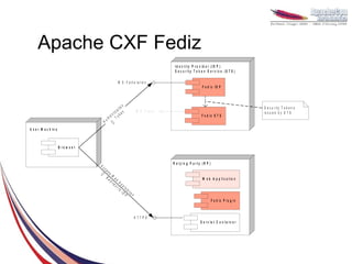 Apache CXF Fediz
                                                                                        Id e n tity P r o v id e r (ID P )
                                                                                        S e c u r ity T o k e n S e r v ic e (S T S )

                                                         W S - F e d e r a tio n
                                                                                                            F e d iz ID P



                                                               n
                                                           tio                                                                            S e c u r ity T o k e n s
                                                     t ic a e n        W S -T ru s t                                                      is s u e d b y S T S
                                                   en Tok                                                   F e d iz S T S
                                              u th
                                          A
                                                

U s e r M a c h in e



                       B ro w s e r


                                                                                       R e ly in g P a r ty (R P )
                                      A
                                      cc
                                          es
                                               s
                                      
                                                 W




                                                                                                            W e b A p p lic a tio n
                                          R

                                                 eb ec
                                              ed

                                                   A to
                                                    ir

                                                       p p ID
                                                          t
                                                          lic P
                                                             at
                                                                io
                                                                   n




                                                                                                                     F e d iz P lu g in



                                                                      H TTP S
                                                                                                           S e r v le t C o n ta in e r
 