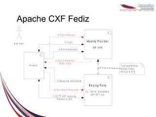 Apache CXF Fediz
                                  2 ) S ig n In R e q u e s t

                                             3 ) L o g in                  Id e n tity P r o v id e r
W eb U ser
                                                                                     ID P / S T S
                                   4 ) P o s t C r e d e n tia ls



                               5 ) S ig n In R e s p o n s e
                                     S A M L to k e n
             B ro w s e r                                                                                         T r u s t r e la t io n s h ip
                                                                                                                  S ig n e d T o k e n
                                                                                                                  N o C a ll to S T S


                                 7 ) R e s o u r c e , S e t C o o k ie
                                                                               R e ly in g P a r ty
                             6 ) P o s t S ig n In R e s p o n s e
                                                                          E x . T o m c a t, W e b s p h e re ,
                                                                                  A S P .N E T , e tc .
                            1 ) H T T P G E T re s o u rc e
                                  R e d ir e c t to I D P
 