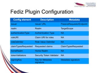 Fediz Plugin Configuration
  Config element           Description                  Metadata
issuer                Issuer URL                 PassiveRequestorEndpoint

realm                 Realm                      TargetScope

authenticationType    Authentication Type        NA

roleURI               Claim URI for roles        NA

roleDelimiter         Role Value Delimiter       NA

claimTypesRequested   Requested claims           ClaimTypesRequested

homeRealm             Home Realm                 NA

tokenValidators       Security Token Validator   NA

signingKey            Key for Metadata           Metadata signature
                      signature
 