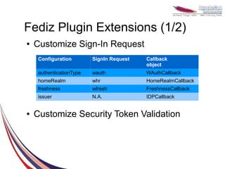 Fediz Plugin Extensions (1/2)
●   Customize Sign-In Request
     Configuration        SignIn Request   Callback
                                           object
     authenticationType   wauth            WAuthCallback
     homeRealm            whr              HomeRealmCallback
     freshness            wfresh           FreshnessCallback
     issuer               N.A.             IDPCallback


●   Customize Security Token Validation
 