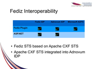 Fediz Interoperability
                   Fediz IDP   Adnovum IDP   Microsoft ADFS

    Fediz Plugin

    ASP.NET




●   Fediz STS based on Apache CXF STS
●   Apache CXF STS integrated into Adnovum
    IDP
 