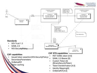 Standards
 ●  WS-Trust 1.3
 ●  SAML 2.0
 ●  WS-SecurityPolicy

                                               CXF STS capabilities
CXF capabilities                                ● RST SAML token [4,6]
 ● Issued token assertion(WS-SecurityPolicy)    ● SAML 2.0 Bearer [6]
 ● SecondaryParameters                          ● Custom Token [4]
 ● OnBehalfOf                                     (BinarySecurityToken)
 ● Token caching                                ● Token transformation [4,6]
                                                ● Identity Mapping[4]
                                                ● OnBehalfOf [4,6]
 