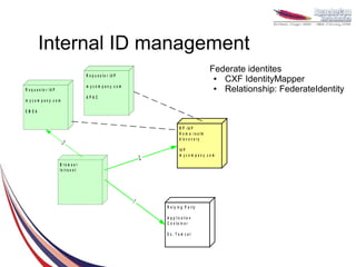 Internal ID management
                                                                                                       Federate identites
                                        R e q u e s to r Id P
                                                                                                        ● CXF IdentityMapper
R e q u e s to r Id P
                                        m y c o m p a n y .c o m                                        ● Relationship: FederateIdentity
                                        APAC
m y c o m p a n y .c o m

EM EA


                                                                                   R P - Id P
                                                                                   H o m e r e a lm
                                                                                   d is c o v e r y
                           3
                                                                                   Id P
                                                                                   m y c o m p a n y .c o m
                                                                       2
                        B ro w s e r
                        In tr a n e t




                                                                   1
                                                                           R e ly in g P a r ty

                                                                           A p p lic a tio n
                                                                           C o n ta in e r

                                                                           Ex. Tom cat
 