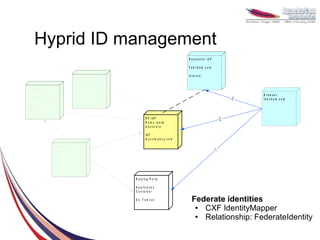 Hyprid ID management
                                                                                                              R e q u e s to r Id P

                                                                                                              F a b r ik a m .c o m

                                                                                                              In te r n a l
                                        R e q u e s to r Id P

                                        m y c o m p a n y .c o m
R e q u e s to r Id P
                                        APAC                                                                                                      B ro w s e r
m y c o m p a n y .c o m
                                                                                                                                              3   f a b r ik a m .c o m
EM EA


                                                                                   R P -Id P                                              2
                                                                                   H o m e r e a lm
                                                                                   d is c o v e r y
                           3
                                                                                   Id P
                                                                                   m y c o m p a n y .c o m
                                                                       2
                        B ro w s e r
                        In tr a n e t                                                                                                 1



                                                                   1
                                                                           R e ly in g P a r ty

                                                                           A p p lic a tio n
                                                                           C o n ta in e r

                                                                           Ex. Tom cat                          Federate identities
                                                                                                                 ● CXF IdentityMapper
                                                                                                                 ● Relationship: FederateIdentity
 
