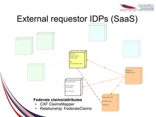 External requestor IDPs (SaaS)
                                                                                                              R e q u e s to r Id P

                                                                                                              F a b r ik a m .c o m

                                                                                                              In te r n a l
                                        R e q u e s to r Id P

                                        m y c o m p a n y .c o m
R e q u e s to r Id P
                                        APAC                                                                                                                      B ro w s e r
m y c o m p a n y .c o m
                                                                                                                                                      3           f a b r ik a m .c o m
EM EA


                                                                                   R P -Id P                                              2
                                                                                   H o m e r e a lm
                                                                                   d is c o v e r y
                           3
                                                                                   Id P
                                                                                   m y c o m p a n y .c o m
                                                                       2
                        B ro w s e r
                        In tr a n e t                                                                                                 1 2
                                                                                                                                                                      B ro w s e r
                                                                                                                                                                      a d a ta m .c o m



                                                                   1
                                                                           R e ly in g P a r ty                                       1
                                                                           A p p lic a tio n




                                                                                                                                                              3
                                                                           C o n ta in e r

                                                                           Ex. Tom cat


                                                                                                                                      R e q u e s to r Id P

                                   Federate claims/attributes                                                                         a d a ta m .c o m
                                    ● CXF ClaimsMapper                                                                                E x te rn a l

                                    ● Relationship: FederateClaims
 