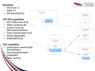 Standards
 ●  WS-Trust 1.3
 ●  SAML 2.0
                                                           Id e n tity P r o v id e r
 ●  WS-SecurityPolicy                                          < < S o la r is > >
                                                                                                                                            Id e n tit y S to r e            Id e n tity S to r e
                                                                                                                                           < < W in d o w s > >            < < M a in f r a m e > >
                                             ID P
                                        < < N e v is > >

CXF STS capabilities




                                                                    2 .1
                                                                                                                                                 LDAP                              RACF
                                                                                          STS                                       2 .2
   RST SAML token [4,6]
                                                                                        <<CXF>>
 ●

 ● SAML 2.0 Bearer [6]                                                                                                                           4 .1
 ● Custom Token [4]
   (BinarySecurityToken)                                                                                                                                                   B u s in e s s S e r v ic e


                                    2
                                                                                                                                                                               < < T o m c a t> >

 ● Token transformation [4,6]
                                                                                                          4 / 6
   Identity Mapping[4]
                                                                                                                                                                              A p p lic a t io n
 ●                                                                                                                                                                             J A X -R P C

 ● OnBehalfOf [4,6]                                                                                                                                                              Not CXF
                                                                                                        W e b A p p lic a tio n
                                                                                                          < < T o m c a t> >
                                                                                                                                                                   T   )
                                                                                                                                                            (   BS
CXF capabilities            B ro w s e r
                                                                                                                                                        5
                                                                          3                               A p p lic a tio n
 ● Issued token assertion(WS-                                             1
                                                                                                            J A X -W S

                                                                                                                                                                           B u s in e s s S e r v ic e
   SecurityPolicy)                                                                            F e d e r a t io n _ _          CXF
                                                                                                                                                                            < < O S G i K a ra f> >


 ● SecondaryParameters                                                                                                                                7 (S T )
                                                                                                                                                                                A p p lic a t io n
 ● OnBehalfOf                                                                                                                                                                     J A X -W S


 ● Token caching                                                                                                                                                                      CXF
 