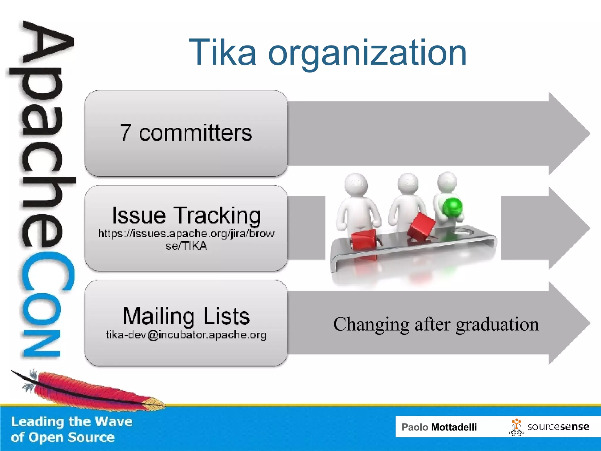 Tika organization Changing after graduation 