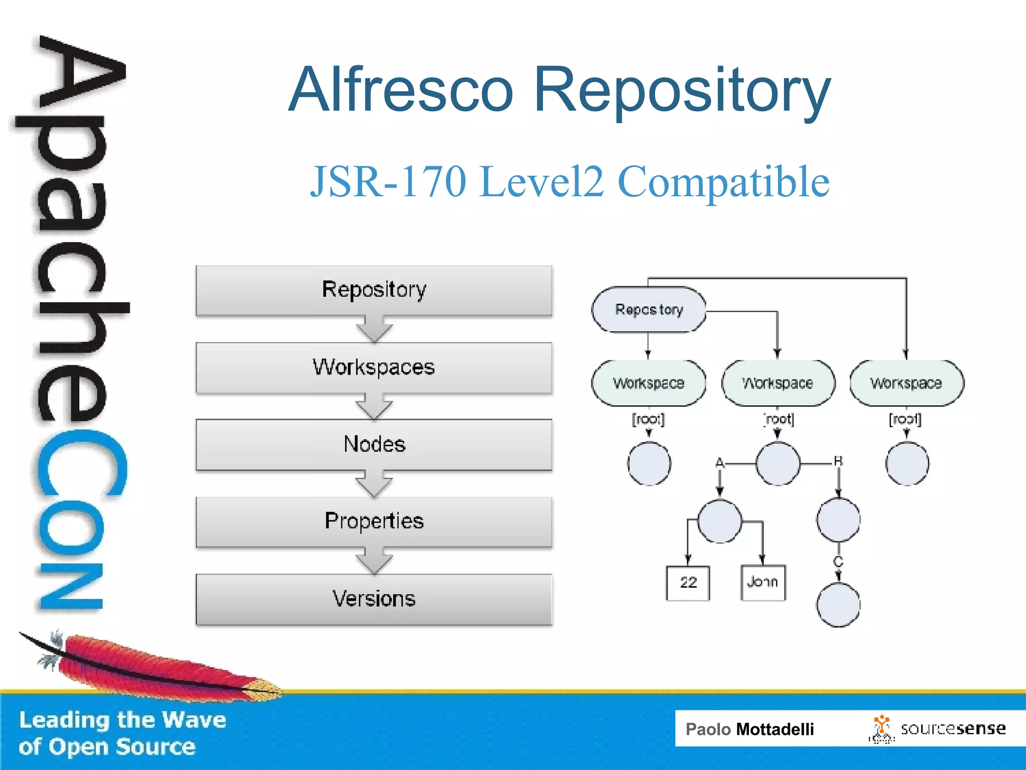 Alfresco Repository JSR-170 Level2 Compatible 