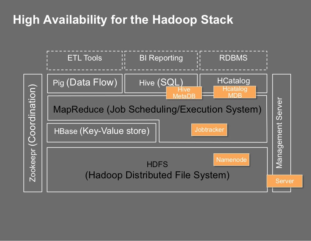 High Availability for the Hadoop