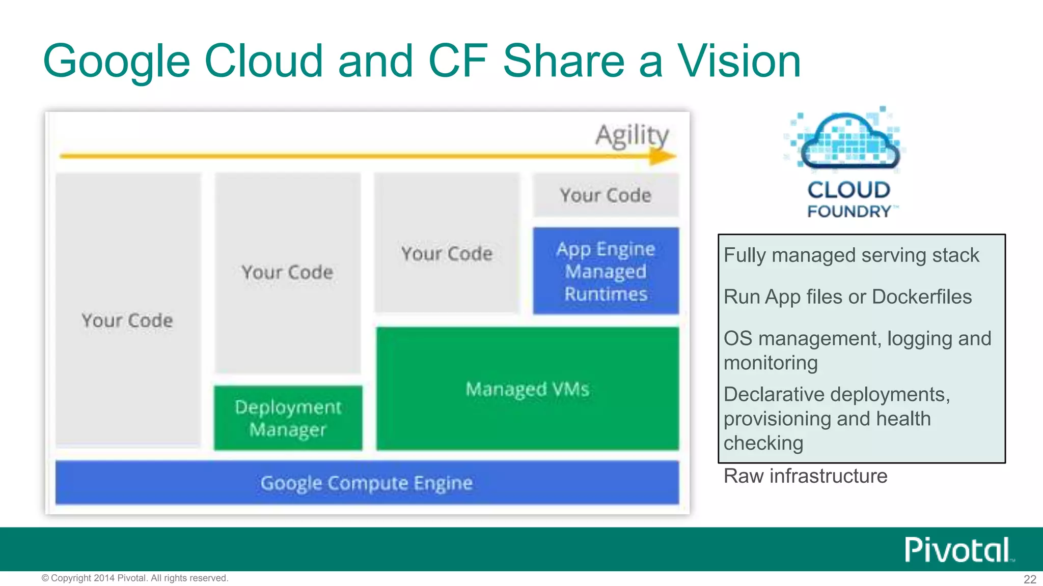 22© Copyright 2014 Pivotal. All rights reserved.
Coming Soon…Cloud Foundry Foundation
more to come…
 