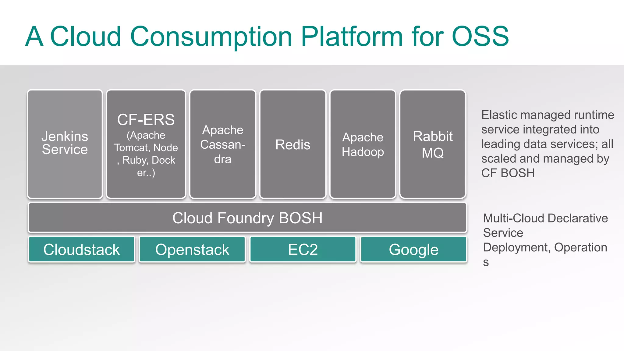 23© Copyright 2014 Pivotal. All rights reserved.
Purpose Motives for Cloud Foundry
Proprietary services should not define the cloud
consumption model; treat an IaaS like hardware
Both enterprise and startup developers should ―have nice
things‖
Give disparate OSS communities a common OSS cloud
consumption engine
 
