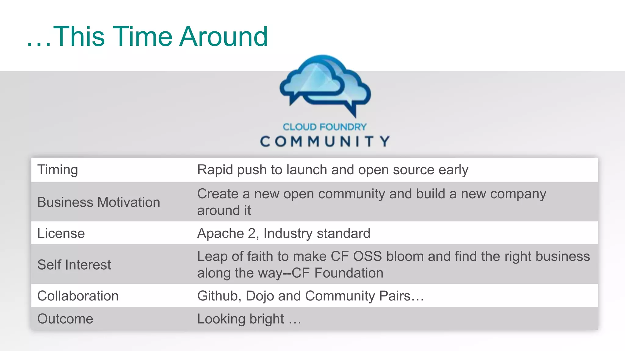 29© Copyright 2014 Pivotal. All rights reserved.
Proof Point: Faster and Easier than AWS
https://www.youtube.com/watch?v=LHIEQB0C4Ko
 