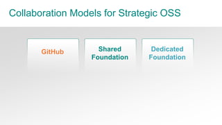 19© Copyright 2014 Pivotal. All rights reserved.
From Cost Savings to Collaboration
―And while cost is still important to companies, the way cost
savings are realized differs from 10 years ago. Before it was a
matter of downloading free stuff. This year the primary reason
for participating in open-source communities is to help reduce
costs. Not installing the software, but actually getting involved in
its creation and maintenance.‖
--Matt Asay, Read Write Web
http://readwrite.com/author/matt-asay#awesm=~oAKXbOiXYvnSJR
 