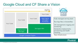 22© Copyright 2014 Pivotal. All rights reserved.
Coming Soon…Cloud Foundry Foundation
more to come…
 