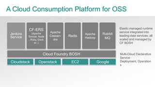 23© Copyright 2014 Pivotal. All rights reserved.
Purpose Motives for Cloud Foundry
Proprietary services should not define the cloud
consumption model; treat an IaaS like hardware
Both enterprise and startup developers should ―have nice
things‖
Give disparate OSS communities a common OSS cloud
consumption engine
 