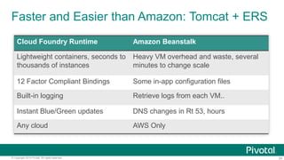 24© Copyright 2014 Pivotal. All rights reserved.
Google Cloud and CF Share a Vision
Fully managed serving stack
Run App files or Dockerfiles
OS management, logging and
monitoring
Declarative deployments,
provisioning and health
checking
Raw infrastructure
 