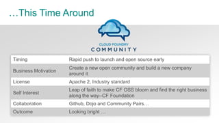 29© Copyright 2014 Pivotal. All rights reserved.
Proof Point: Faster and Easier than AWS
https://www.youtube.com/watch?v=LHIEQB0C4Ko
 