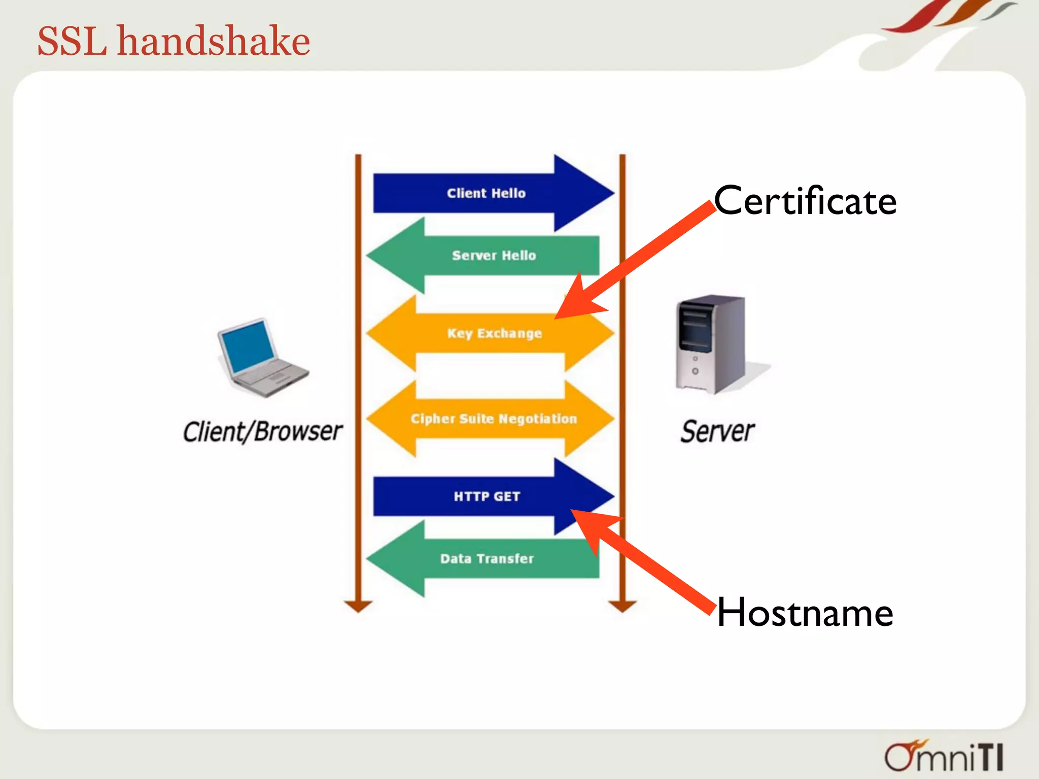 SSL handshake


                Certiﬁcate




                Hostname
 