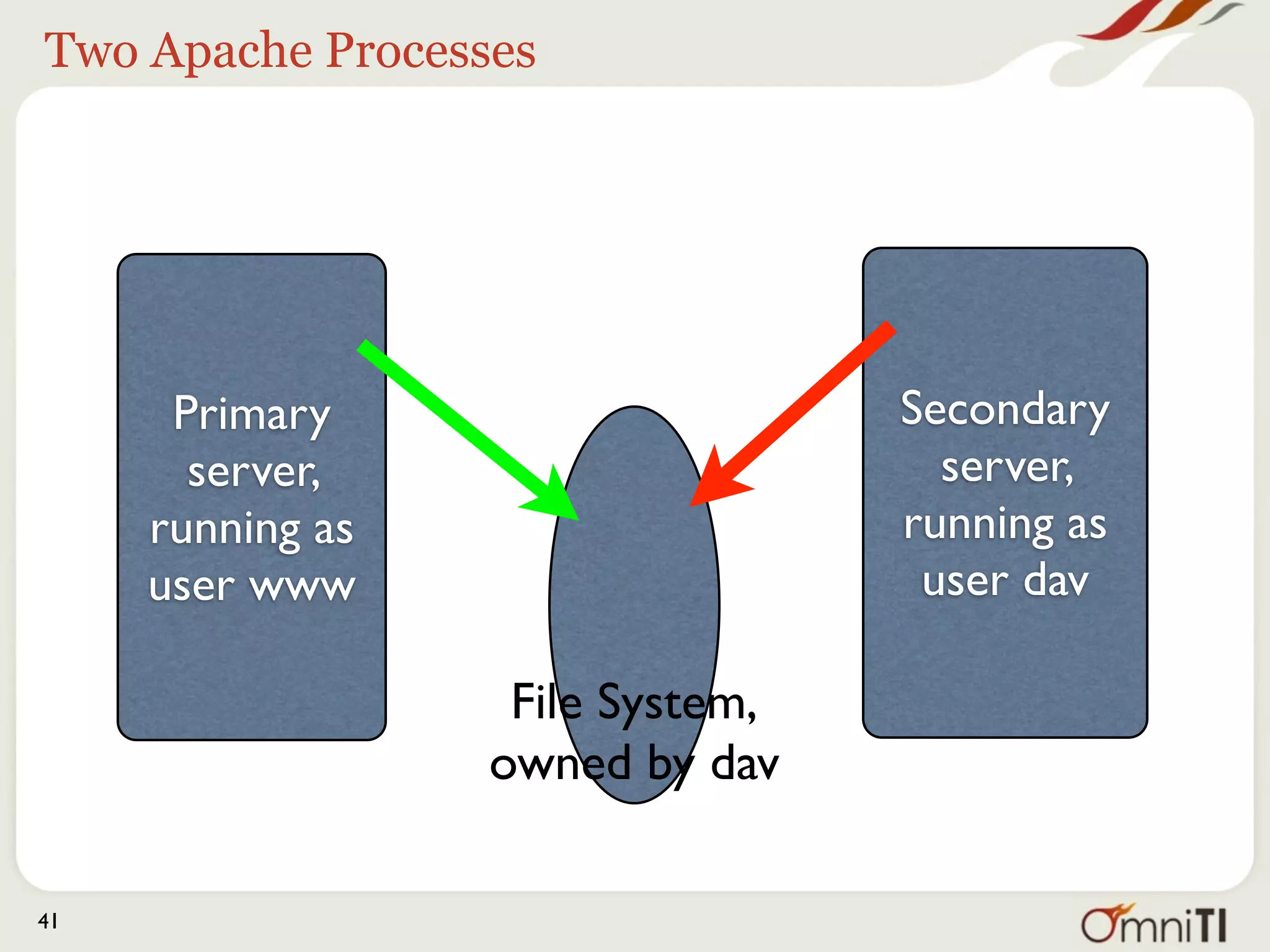 Two Apache Processes




      Primary                     Secondary
       server,                      server,
     running as                   running as
     user www                      user dav

                   File System,
                  owned by dav

41
 