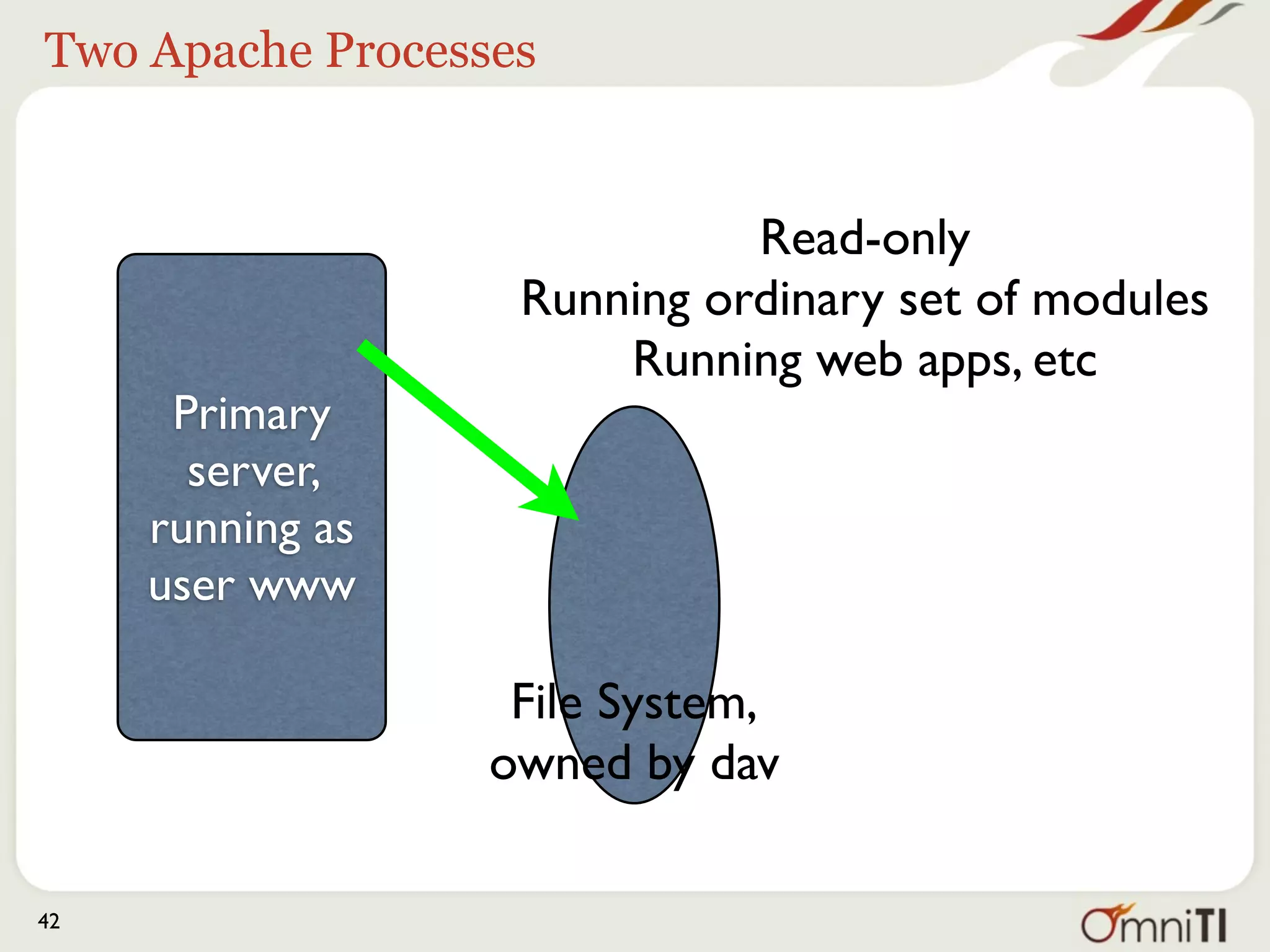 Two Apache Processes


                             Read-only
                   Running ordinary set of modules
                       Running web apps, etc
      Primary
       server,
     running as
     user www

                   File System,
                  owned by dav

42
 